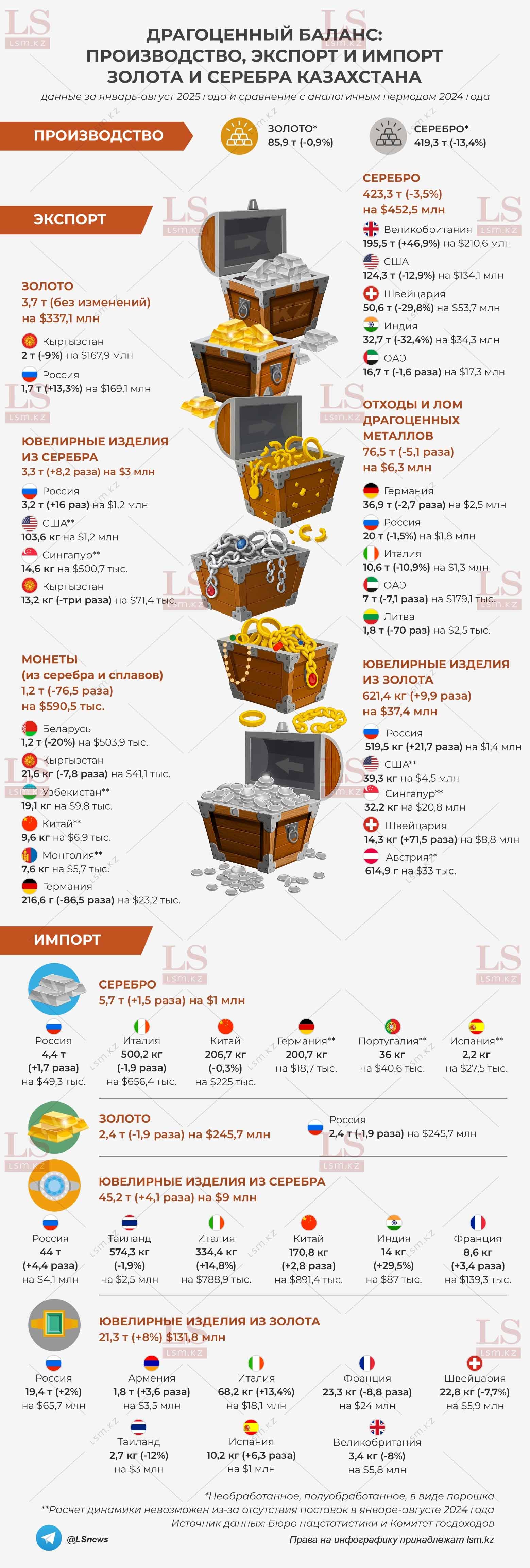 Источник данных: БНС, КГД